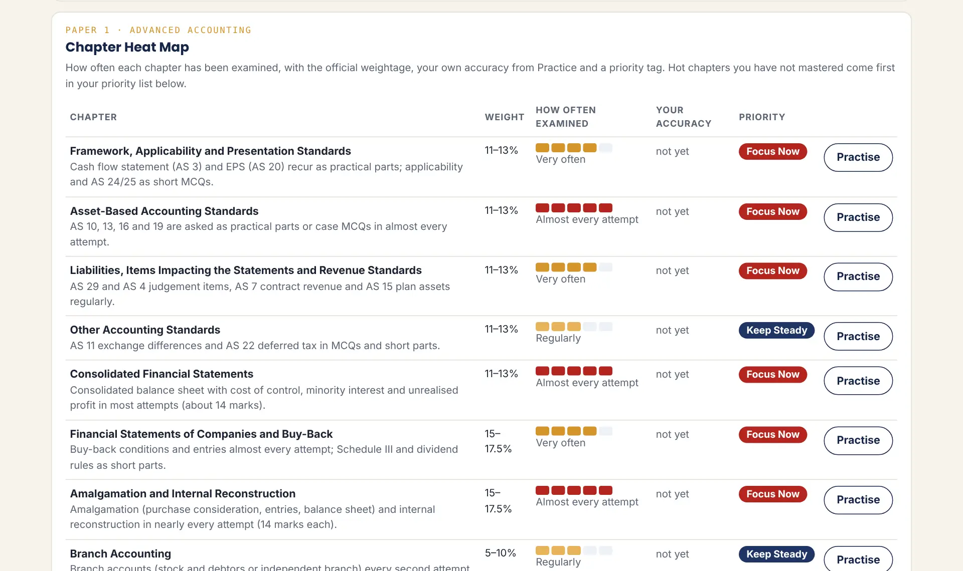 Exam Trends: where the marks are: sample screen